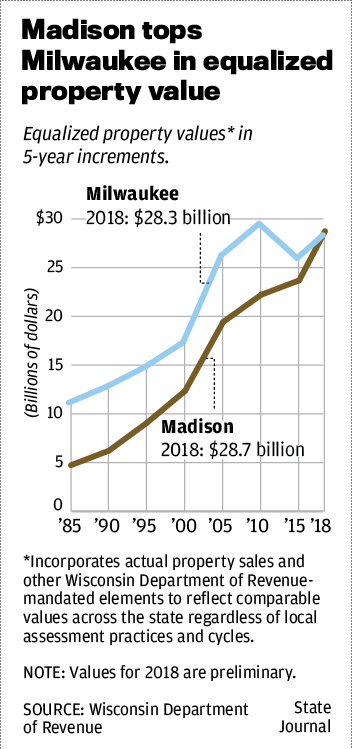 Madison tops Milwaukee in equalized property value